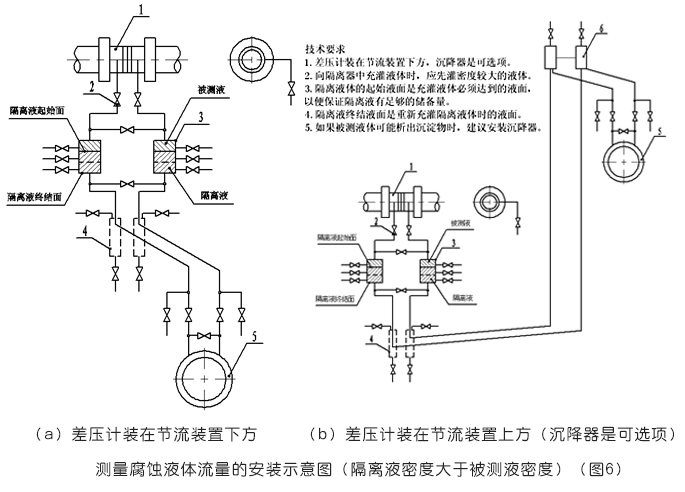 平衡流量計測量腐蝕液體流量的安裝示意圖