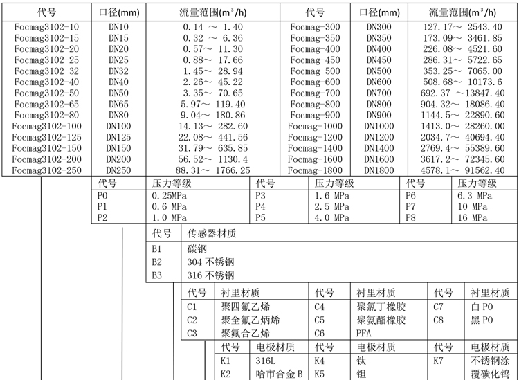 Focmag3102智能電磁流量計(jì)產(chǎn)品選型