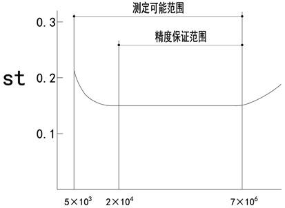 渦街流量計(jì)原理