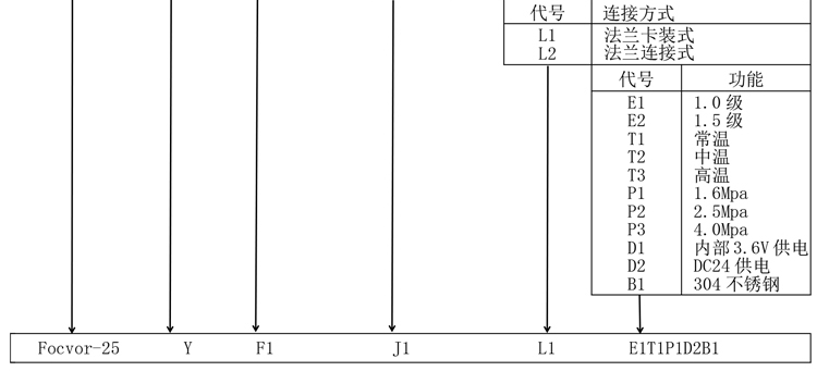 渦街流量計(jì)產(chǎn)品選型