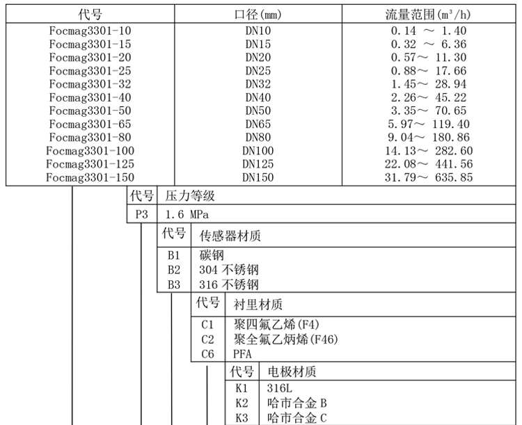 衛(wèi)生型電磁流量計產(chǎn)品選型