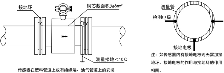 智能電磁流量計(jì)傳感器在塑料管道上或有絕緣層、油氣管道上的安裝